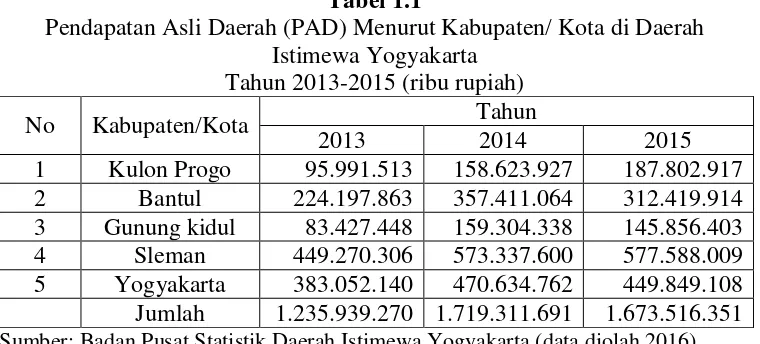 Tabel 1.1 Pendapatan Asli Daerah (PAD) Menurut Kabupaten/ Kota di Daerah 