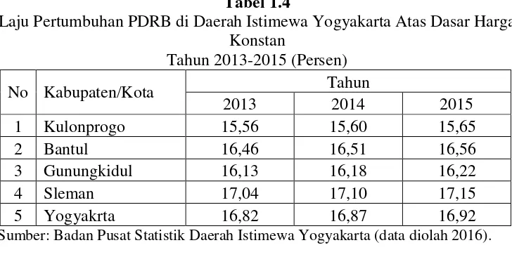 Tabel 1.4 Laju Pertumbuhan PDRB di Daerah Istimewa Yogyakarta Atas Dasar Harga 