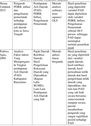 Tabel 2.1 Penelitian Terdahulu (lanjutan) 