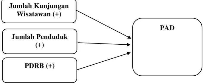 Gambar 2.1 Kerangka Pemikiran  