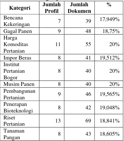 Tabel 3 Perbandingan jumlah dokumen 