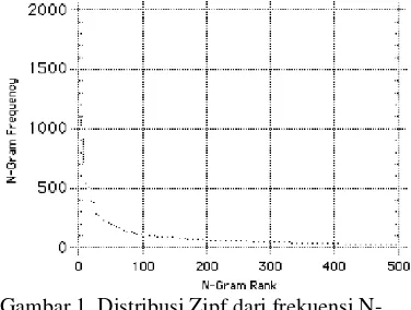 Gambar 1  Distribusi Zipf dari frekuensi N-
