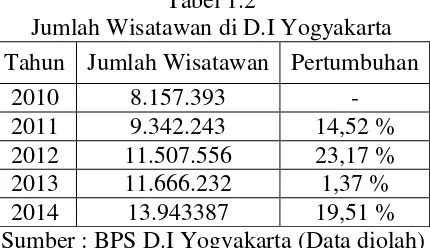 Tabel 1.1 Jumlah Obyek Wisata di D.I Yogyakarta 