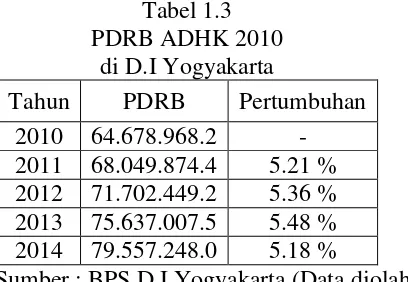Tabel 1.3 PDRB ADHK 2010 
