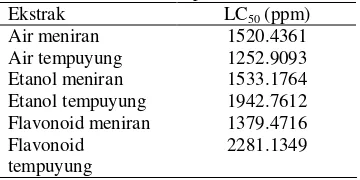 Tabel 4  Nilai LC50 ekstrak tempuyung danmeniran terhadap A. salina