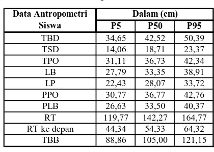 Tabel 7.1 Data Antropometri Siswa 