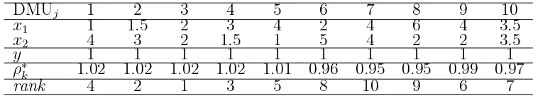 Tabel 3.2Nilai super eﬁsiensi dengan model Xu dan Ban (2012)