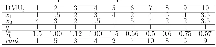 Tabel 3.3Hasil penaksiran nilai super eﬁsiensi untuk model CCR