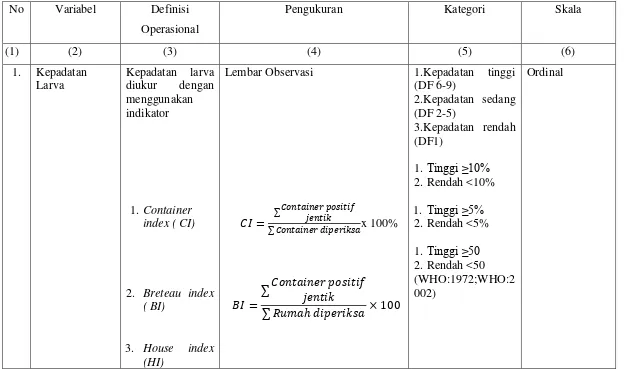 Tabel 3.1 Definisi Operasional dan Skala Pengukuran Variabel 