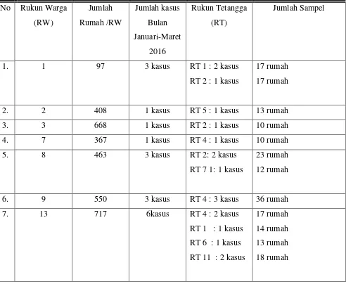 Tabel 3.1 Proporsi Jumlah sampel di Kelurahan Sendangmulyo per RT  