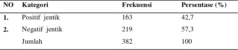 Tabel 4.3.1 Distribusi Frekuensi Jumlah Rumah positif larva yang diperiksa di 
