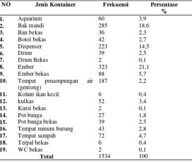 Tabel 4.3.2 Distribusi Frekuensi Jenis Kontainer di Kelurahan Sendangmulyo 