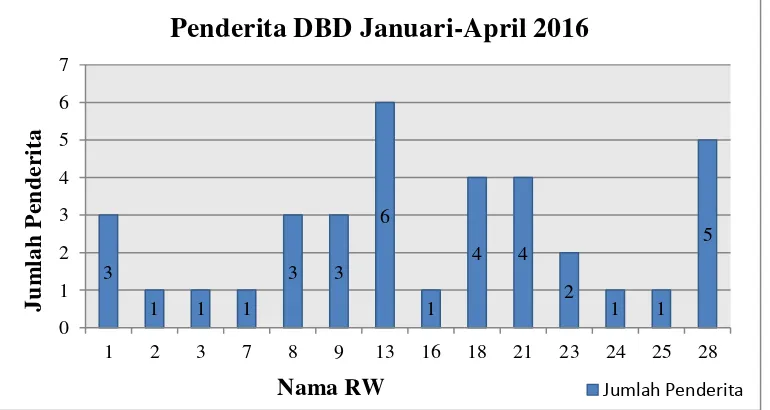 Tabel 4.2.5 Distribusi Frekuensi Kejadian DBD di Kelurahan Sendangmulyo Kota 