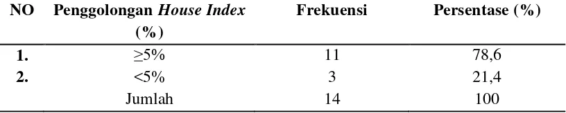 Tabel 4.3.6 Distribusi Frekuensi House Index (HI) di Kelurahan Sendangmulyo 