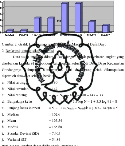 Gambar 2. Grafik Histogram Sikap Demokrasi Masyarakat Desa Dayu 