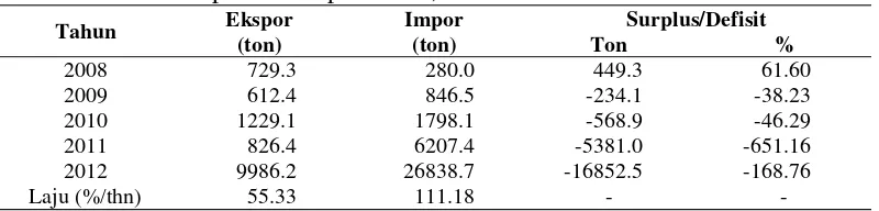 Tabel 2 Volume Ekspor dan Impor Cabai, 2008–2012 
