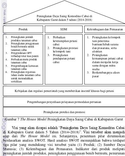Gambar 7 The House Model Peningkatan Daya Saing Cabai di Kabupaten Garut 