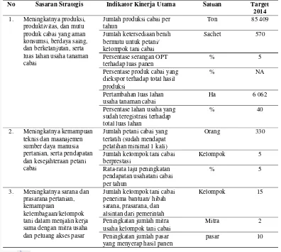 Tabel 7 Indikator Kinerja Utama Peningkatan Daya Saing Cabai di Kabupaten Garut 