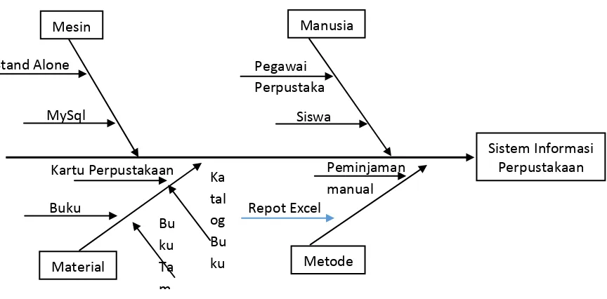 Gambar 3.1 Diagram Ishikawa 
