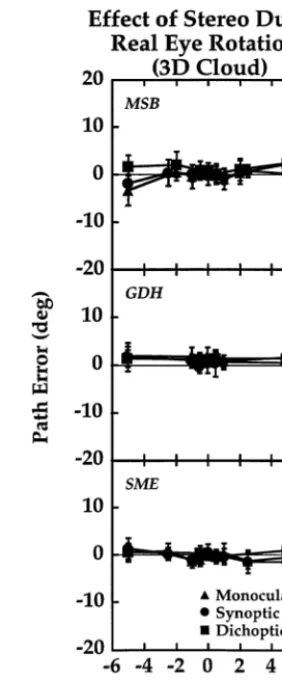 Fig. 9. Experiment 3: Perceived self-motion path errors during realeye rotations with monocular, synoptic, and dichoptic viewing