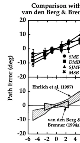 Fig. 12. Perceived path errors in van den Berg and Brenner [2] and inExperiment 4 for the 3D-cloud stimulus