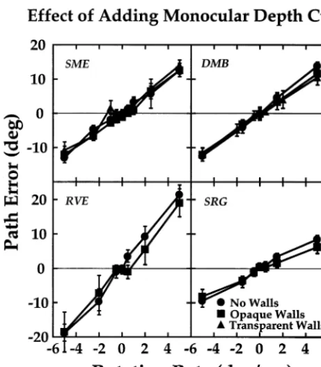 Fig. 13. Experiment 5: Effect of additional depth cues during simu-lated eye rotations