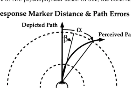 Fig. 2. The relationship between response marker distance and self-motion path judgement
