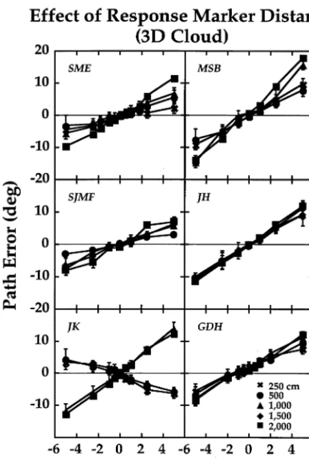 Fig. 3. Experiment 1: Effect of response marker distance duringsimulated eye rotations