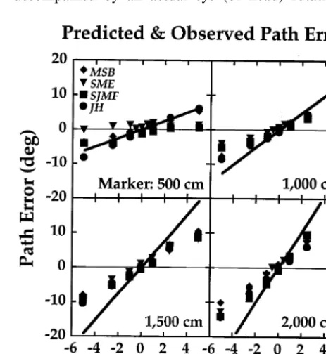 Fig. 6. Predicted and observed path errors for ground-plane data ofExperiment 1. Path judgement errors are plotted as a function ofrotation rate