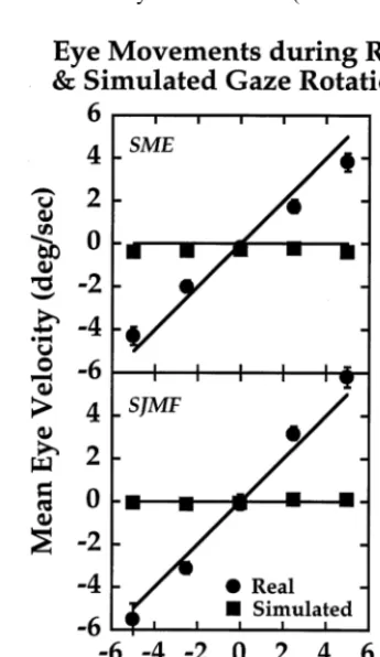 Fig. 8. Eye velocity during real and simulated eye movements. Theaverage eye velocity is plotted as a function of rotation rate