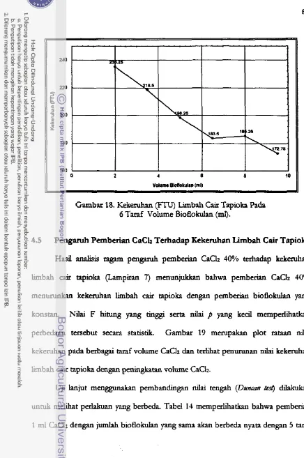 Gambar 18. Kekeruhan 0 Limbab Cair 