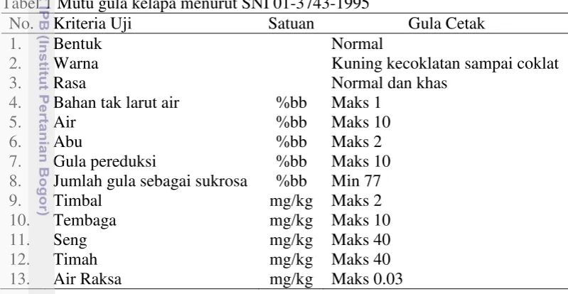 Tabel 1 Mutu gula kelapa menurut SNI 01-3743-1995 
