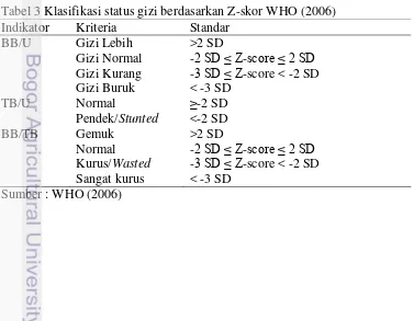 Tabel 3 Klasifikasi status gizi berdasarkan Z-skor WHO (2006) 
