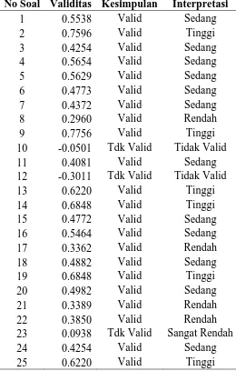 Tabel 3. 5 Hasil Uji Validitas Butir Soal