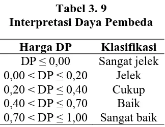 Tabel 3. 9 Interpretasi Daya Pembeda 