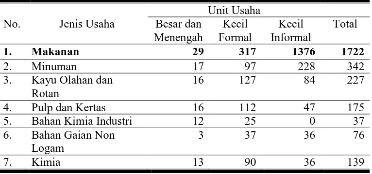 Tabel 3. Potensi Industri Kimia, Agro, dan Hasil Hutan di Kota Bogor 