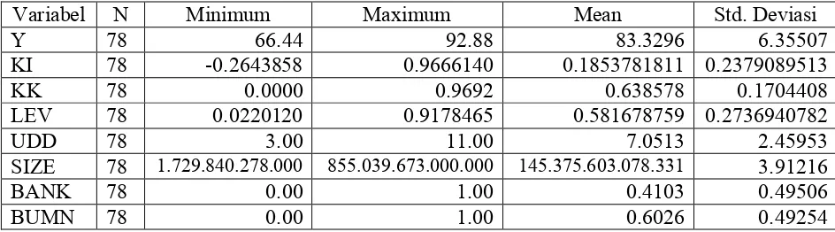 Tabel 4.2 Statistik Deskriptif 