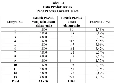 Tabel 1.1 Data Produk Rusak 