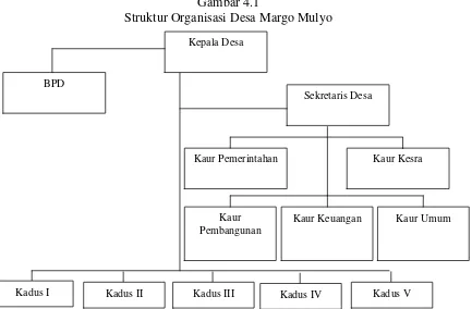 Gambar 4.1Struktur Organisasi Desa Margo Mulyo