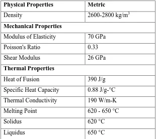 Table 2.2: Properties of Aluminum alloy (Source:www.matweb.com/specificmaterial) 