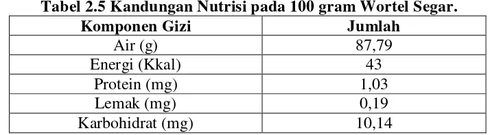 Tabel 2.5 Kandungan Nutrisi pada 100 gram Wortel Segar. 