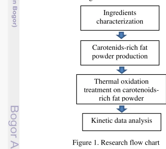Figure 1. Research flow chart 