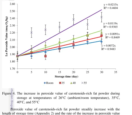 Table 4. Reaction order of peroxide value increase in carotenoids-rich fat powder 