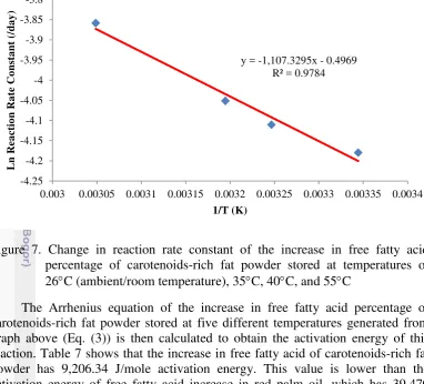 Figure 7. Change in reaction rate constant of the increase in free fatty acid 