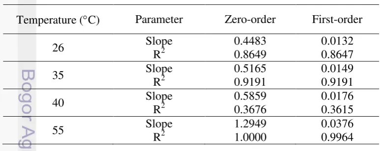 Figure 8. The increase in angle of repose of carotenoids-rich fat powder during 