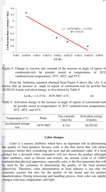 Figure 9. Change in reaction rate constant of the increase in angle of repose of 