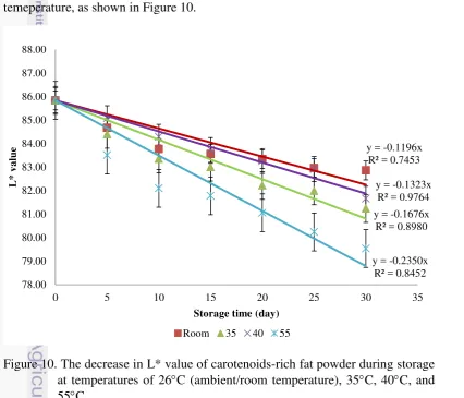 Figure 10. The decrease in L* value of carotenoids-rich fat powder during storage 