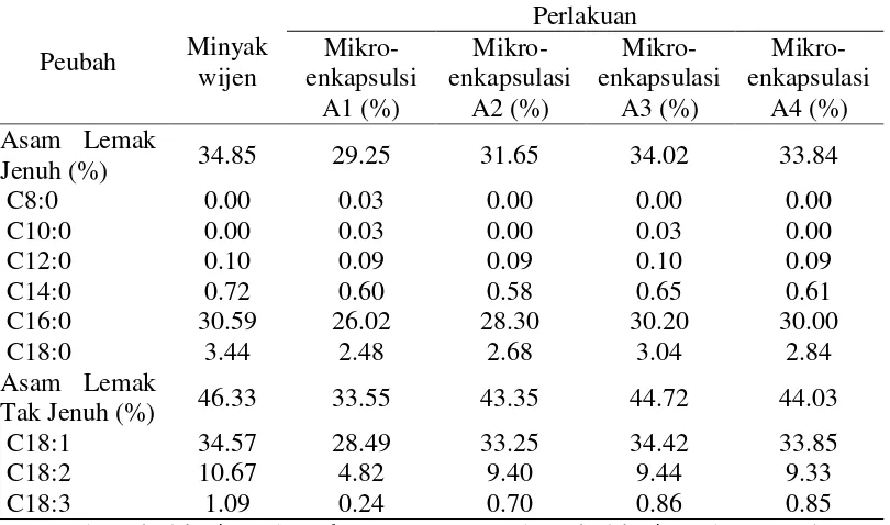 Tabel 4 Profil asam lemak mikroenkapsulasi minyak wijen 