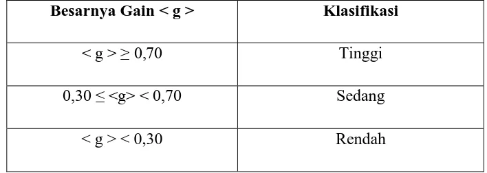 Tabel 3.1 Klasifikasi Gain Ternormalisasi 