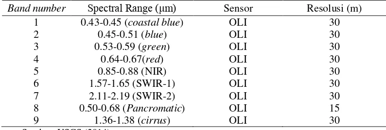 Tabel 1 Karakteristik citra Landsat 8 